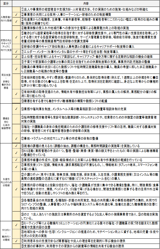 賃金改善以外の職場環境等改善に関する取組内容